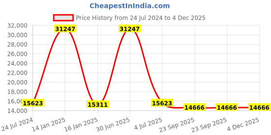 myntra.com Safiya Carpet Black & Beige Ethnic Motifs Hand Tufted Woollen Carpets safiya carpet Price History Graph from 24 Jul 2024 to 3 Dec 2025