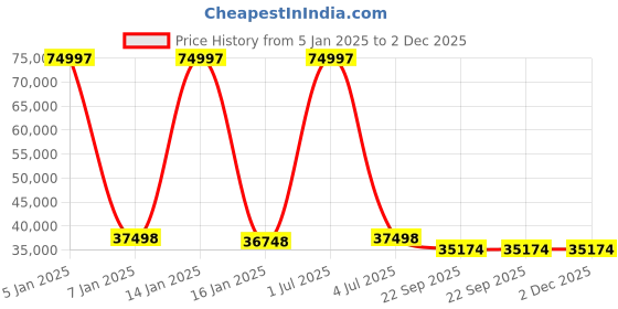 myntra.com Safiya Carpet Black & Blue Abstract Woollen Carpets safiya carpet Price History Graph from 5 Jan 2025 to 2 Dec 2025