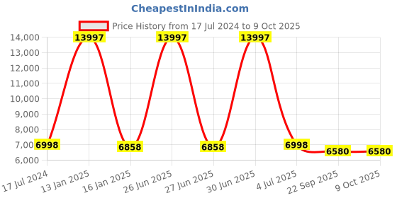myntra.com Safiya Carpet Black & Brown Geometric Printed Woollen Regular Carpet safiya carpet Price History Graph from 17 Jul 2024 to 9 Oct 2025