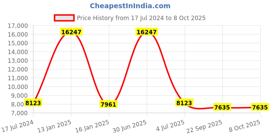 myntra.com Safiya Carpet Black & Cream Abstract Woollen Carpets safiya carpet Price History Graph from 17 Jul 2024 to 8 Oct 2025