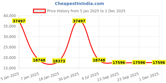 myntra.com Safiya Carpet Black & Cream Floral Woollen Carpets safiya carpet Price History Graph from 5 Jan 2025 to 1 Dec 2025
