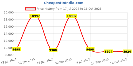myntra.com Safiya Carpet Black & Grey Floral Hand Tufted Woollen Carpets safiya carpet Price History Graph from 17 Jul 2024 to 15 Oct 2025