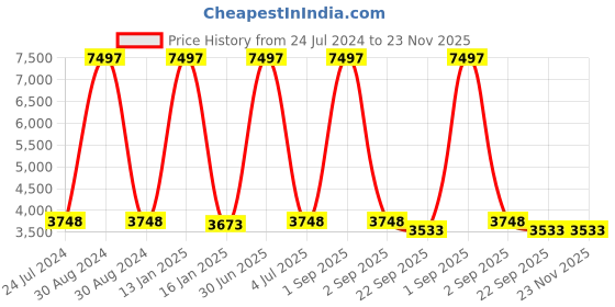 myntra.com Safiya Carpet Black & White Ethnic Motifs Hand-Tufted Woollen Carpet safiya carpet Price History Graph from 24 Jul 2024 to 23 Nov 2025
