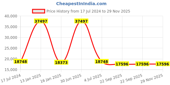 myntra.com Safiya Carpet Black & White Ethnic Motifs Hand-Tufted Woollen Carpet safiya carpet Price History Graph from 17 Jul 2024 to 28 Nov 2025