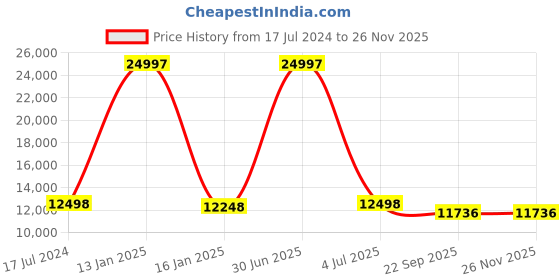 myntra.com Safiya Carpet Black & White Ethnic Motifs Woollen Carpets safiya carpet Price History Graph from 17 Jul 2024 to 24 Nov 2025