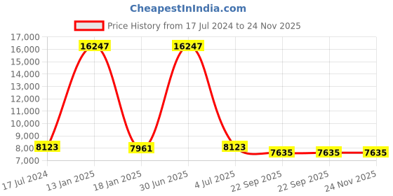 myntra.com Safiya Carpet Black & White Geometric Hand-Tufted Woollen Carpets safiya carpet Price History Graph from 17 Jul 2024 to 23 Nov 2025