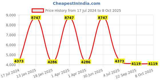 myntra.com Safiya Carpet Black & White Geometric Woollen Carpets safiya carpet Price History Graph from 17 Jul 2024 to 7 Oct 2025