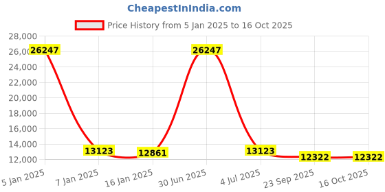 myntra.com Safiya Carpet Black & White Geometric Woollen Carpets safiya carpet Price History Graph from 5 Jan 2025 to 16 Oct 2025