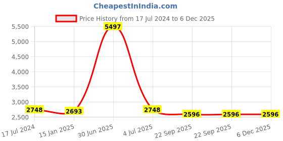 myntra.com Safiya Carpet Black & Yellow Geometric Woollen Carpet safiya carpet Price History Graph from 17 Jul 2024 to 5 Dec 2025