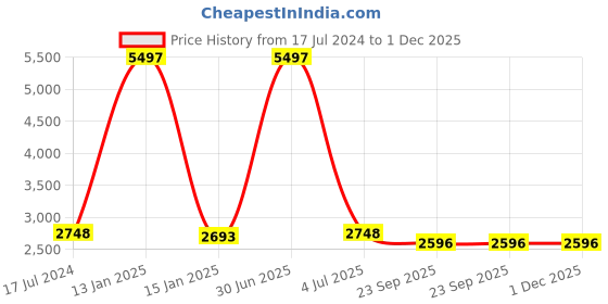 myntra.com Safiya Carpet Black Anti-Skid Rectangular Carpet safiya carpet Price History Graph from 17 Jul 2024 to 1 Dec 2025