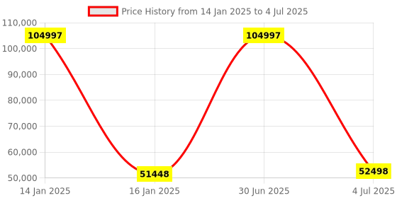 myntra.com Safiya Carpet Black Anti-Skid Rectangular Carpet safiya carpet Price History Graph from 14 Jan 2025 to 4 Jul 2025