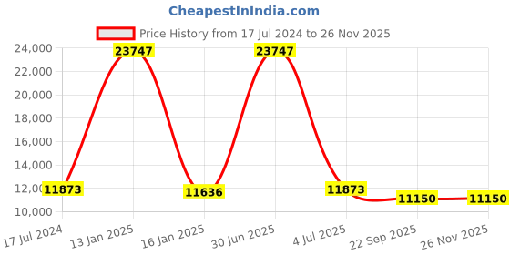 myntra.com Safiya Carpet Black Ethnic Motifs Hand-Tufted Woollen Carpets safiya carpet Price History Graph from 17 Jul 2024 to 25 Nov 2025