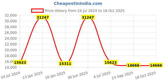 myntra.com Safiya Carpet Black Ethnic Motifs Woollen Carpets safiya carpet Price History Graph from 24 Jul 2024 to 18 Oct 2025