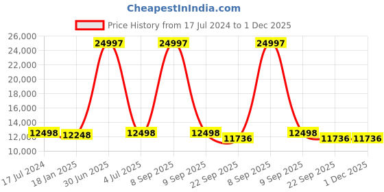 myntra.com Safiya Carpet Black Floral Printed Hand-Tufted Woollen Carpets safiya carpet Price History Graph from 17 Jul 2024 to 1 Dec 2025