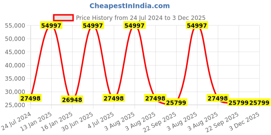 myntra.com Safiya Carpet Black Floral Woollen Carpets safiya carpet Price History Graph from 24 Jul 2024 to 3 Dec 2025