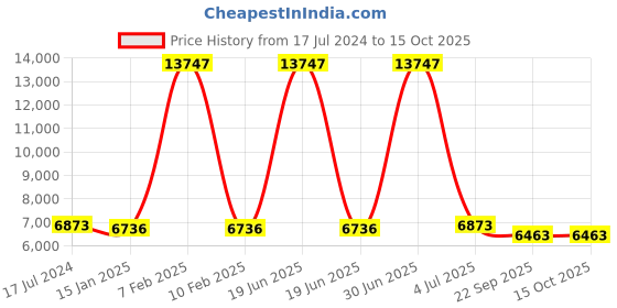 myntra.com Safiya Carpet Black Geometric Hand-Tufted Woollen Carpets safiya carpet Price History Graph from 17 Jul 2024 to 15 Oct 2025
