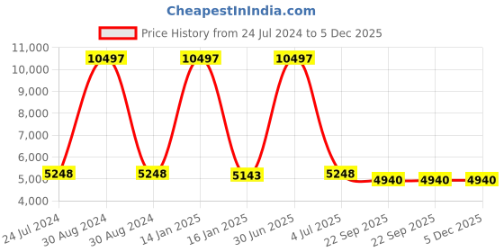 myntra.com Safiya Carpet Black Geometric Hand-Tufted Woollen Carpets safiya carpet Price History Graph from 24 Jul 2024 to 5 Dec 2025