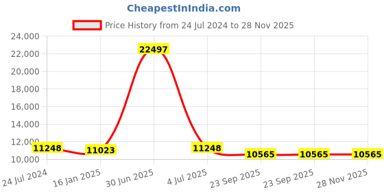 myntra.com Safiya Carpet Black Geometric Hand-Tufted Woollen Carpets safiya carpet Price History Graph from 24 Jul 2024 to 28 Nov 2025