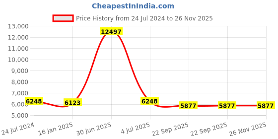 myntra.com Safiya Carpet Black Geometric Hand-Tufted Woollen Carpets safiya carpet Price History Graph from 24 Jul 2024 to 25 Nov 2025