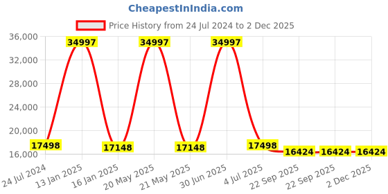 myntra.com Safiya Carpet Black Geometric Hand-Tufted Woollen Carpets safiya carpet Price History Graph from 24 Jul 2024 to 2 Dec 2025