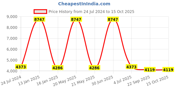 myntra.com Safiya Carpet Black Geometric Hand-Tufted Woollen Carpets safiya carpet Price History Graph from 24 Jul 2024 to 14 Oct 2025