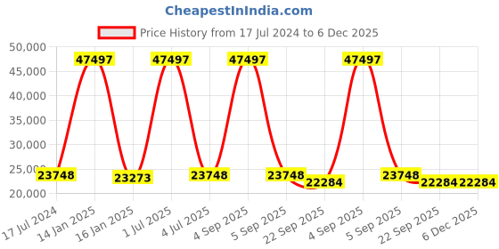 myntra.com Safiya Carpet Black Solid Anti-Skid Polyester Carpets safiya carpet Price History Graph from 17 Jul 2024 to 6 Dec 2025