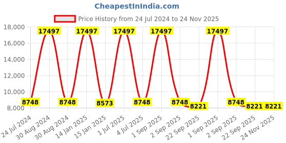 myntra.com Safiya Carpet Blue Abstract Hand-Tufted Woollen Carpets safiya carpet Price History Graph from 24 Jul 2024 to 24 Nov 2025