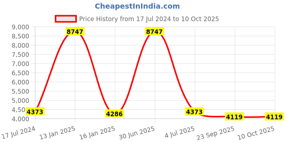 myntra.com Safiya Carpet Blue Abstract Hand-Tufted Woollen Carpets safiya carpet Price History Graph from 17 Jul 2024 to 10 Oct 2025