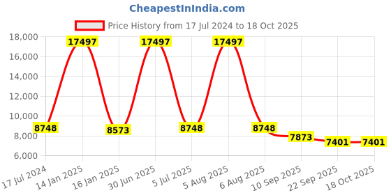 myntra.com Safiya Carpet Blue Abstract Hand-Tufted Woollen Carpets safiya carpet Price History Graph from 17 Jul 2024 to 18 Oct 2025