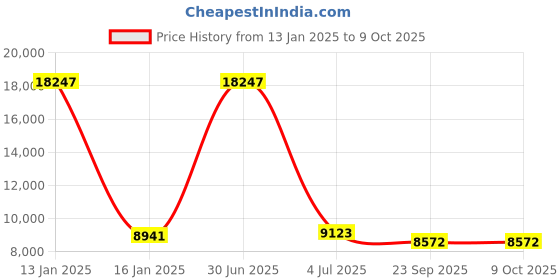 myntra.com Safiya Carpet Blue Abstract Hand-Tufted Woollen Carpets safiya carpet Price History Graph from 13 Jan 2025 to 9 Oct 2025