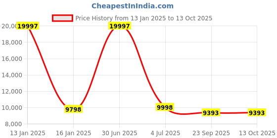 myntra.com Safiya Carpet Blue Abstract Hand-Tufted Woollen Carpets safiya carpet Price History Graph from 13 Jan 2025 to 12 Oct 2025