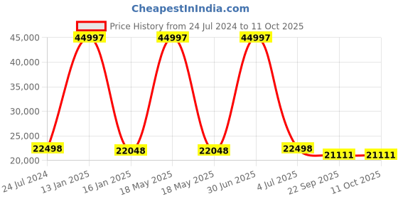 myntra.com Safiya Carpet Blue Abstract Woollen Carpets safiya carpet Price History Graph from 24 Jul 2024 to 11 Oct 2025