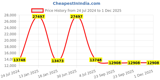 myntra.com Safiya Carpet Blue Abstract Woollen Carpets safiya carpet Price History Graph from 24 Jul 2024 to 30 Nov 2025