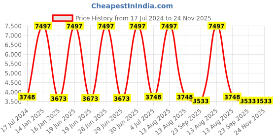 myntra.com Safiya Carpet Blue & Beige Geometric Printed Hand Tufted Woollen Carpet safiya carpet Price History Graph from 17 Jul 2024 to 23 Nov 2025