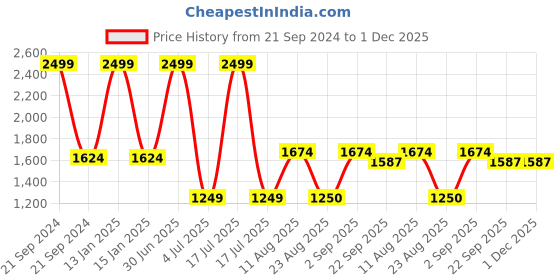 myntra.com Safiya Carpet Blue & Black Floral Printed Water Resistant Carpets safiya carpet Price History Graph from 21 Sep 2024 to 30 Nov 2025