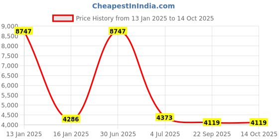 myntra.com Safiya Carpet Blue & Black Geometric Hand-Tufted Woollen Carpets safiya carpet Price History Graph from 13 Jan 2025 to 14 Oct 2025