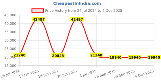 myntra.com Safiya Carpet Blue & Brown Ethnic Motifs Hand Tufted Woollen Carpets safiya carpet Price History Graph from 24 Jul 2024 to 4 Dec 2025