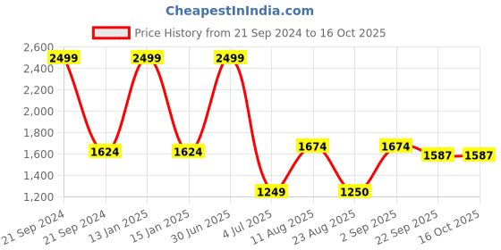 myntra.com Safiya Carpet Blue & Brown Floral Printed Water Resistant Rectangle Traditional Carpet safiya carpet Price History Graph from 21 Sep 2024 to 16 Oct 2025