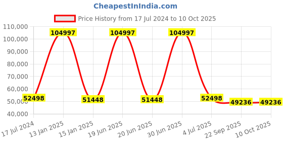 myntra.com Safiya Carpet Blue & Cream Geometric Hand Tufted Woollen Carpets safiya carpet Price History Graph from 17 Jul 2024 to 10 Oct 2025