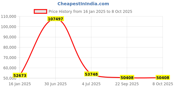 myntra.com Safiya Carpet Blue & Cream Geometric Woollen Carpet safiya carpet Price History Graph from 16 Jan 2025 to 8 Oct 2025