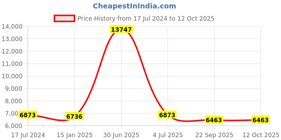 myntra.com Safiya Carpet Blue & Green Geometric Hand-Tufted Woollen Carpets safiya carpet Price History Graph from 17 Jul 2024 to 12 Oct 2025