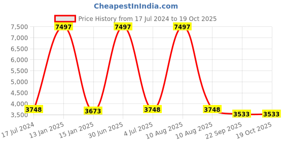 myntra.com Safiya Carpet Blue & Green Geometric Printed Hand Tufted Woollen Carpet safiya carpet Price History Graph from 17 Jul 2024 to 17 Oct 2025