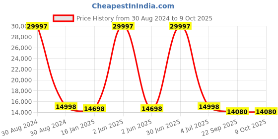 myntra.com Safiya Carpet Blue & Grey Abstract Hand Tufted Woollen Carpet safiya carpet Price History Graph from 30 Aug 2024 to 9 Oct 2025