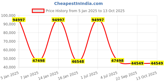 myntra.com Safiya Carpet Blue & Grey Abstract Hand-Tufted Woollen Carpets safiya carpet Price History Graph from 5 Jan 2025 to 13 Oct 2025