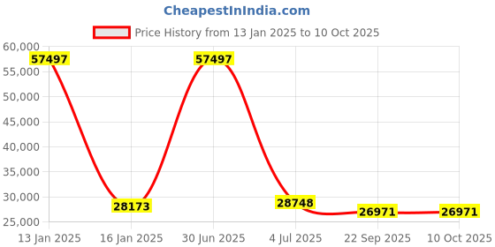 myntra.com Safiya Carpet Blue & Grey Abstract Hand-Tufted Woollen Carpets safiya carpet Price History Graph from 13 Jan 2025 to 10 Oct 2025