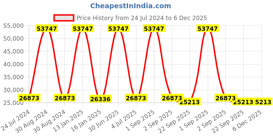 myntra.com Safiya Carpet Blue & Grey Geometric Hand-Tufted Woollen Traditional Carpets safiya carpet Price History Graph from 24 Jul 2024 to 5 Dec 2025