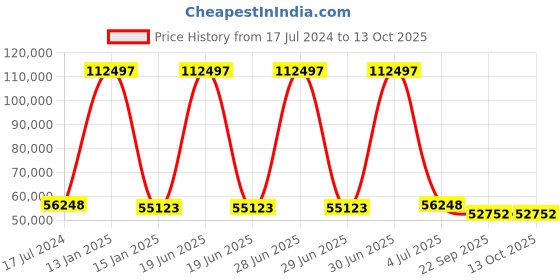 myntra.com Safiya Carpet Blue & Grey Geometric Printed Hand Tufted Woollen Carpet safiya carpet Price History Graph from 17 Jul 2024 to 13 Oct 2025