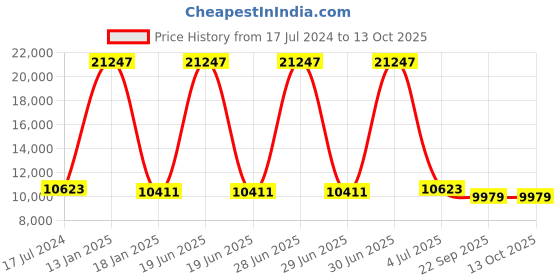myntra.com Safiya Carpet Blue & Grey Geometric Printed Hand Tufted Woollen Carpet safiya carpet Price History Graph from 17 Jul 2024 to 13 Oct 2025