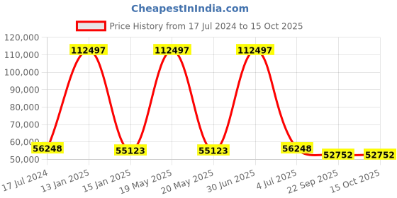 myntra.com Safiya Carpet Blue & Grey Geometric Woollen Carpets safiya carpet Price History Graph from 17 Jul 2024 to 15 Oct 2025