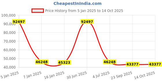 myntra.com Safiya Carpet Blue & Grey Geometric Woollen Carpets safiya carpet Price History Graph from 5 Jan 2025 to 14 Oct 2025